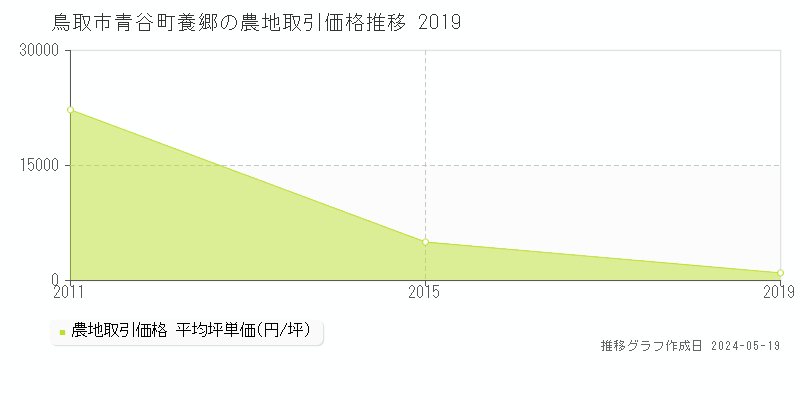 鳥取市青谷町養郷の農地価格推移グラフ 