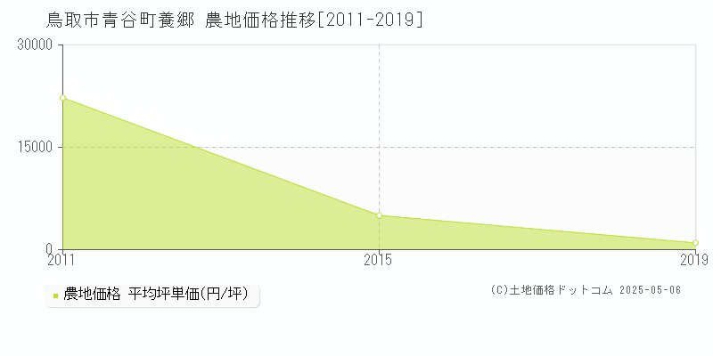 青谷町養郷(鳥取市)の農地価格推移グラフ(坪単価)[2011-2019年]