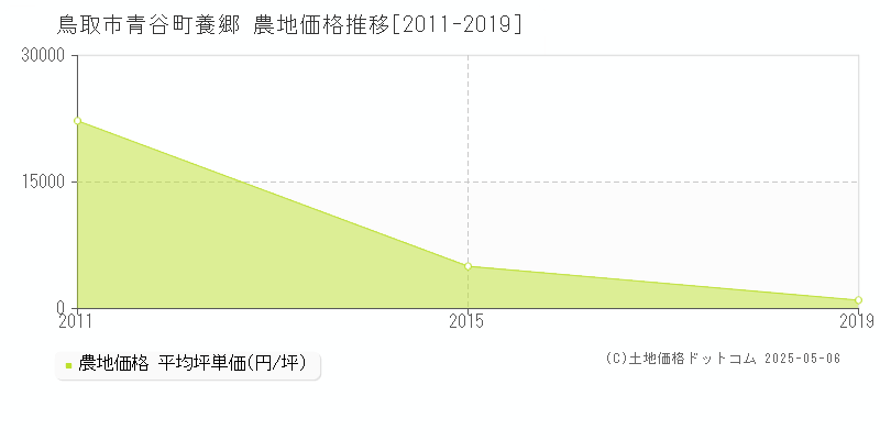 鳥取市青谷町養郷の農地価格推移グラフ 