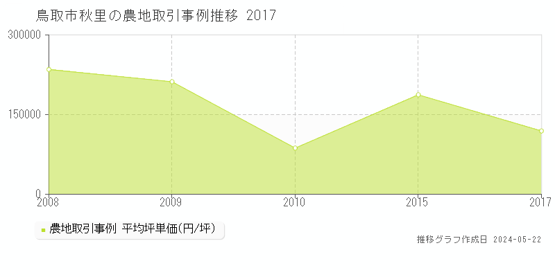 鳥取市秋里の農地価格推移グラフ 