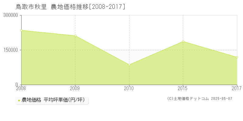 秋里(鳥取市)の農地価格推移グラフ(坪単価)[2008-2017年]