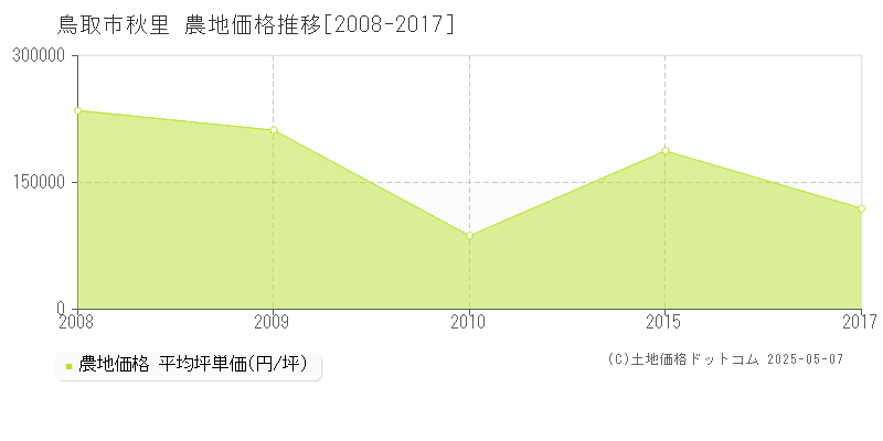 鳥取市秋里の農地価格推移グラフ 