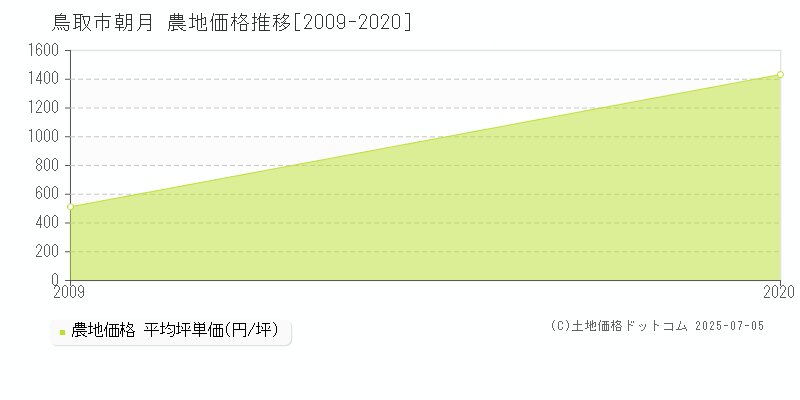 朝月(鳥取市)の農地価格推移グラフ(坪単価)[2009-2020年]