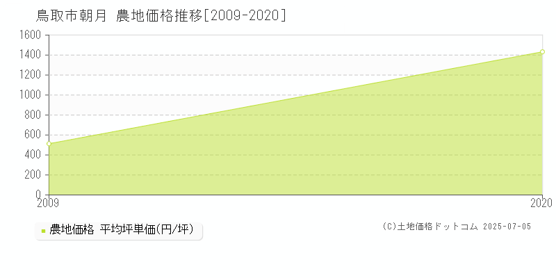 鳥取市朝月の農地価格推移グラフ 