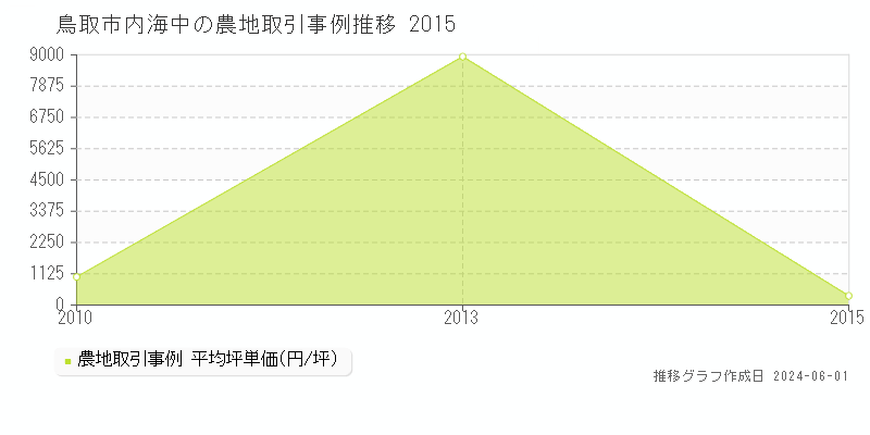 鳥取市内海中の農地価格推移グラフ 