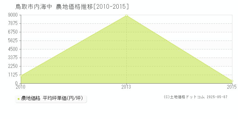 内海中(鳥取市)の農地価格推移グラフ(坪単価)[2010-2015年]