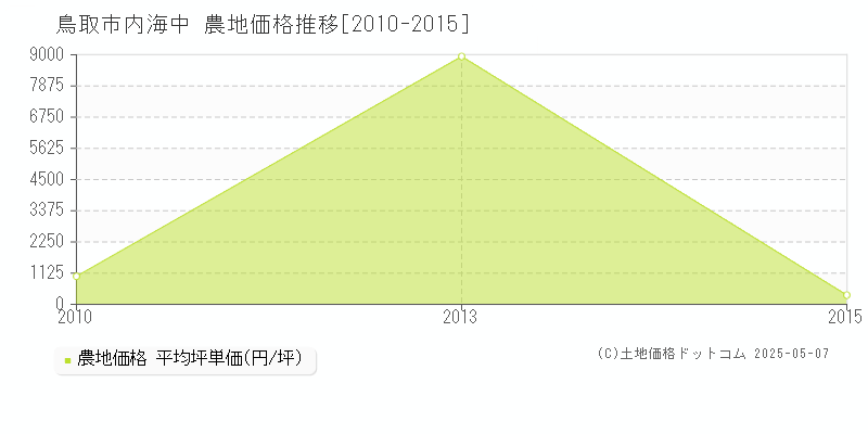 鳥取市内海中の農地価格推移グラフ 