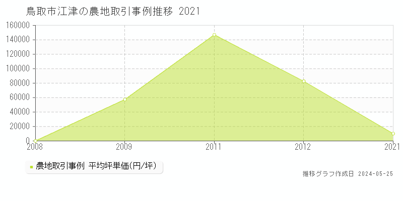 鳥取市江津の農地価格推移グラフ 