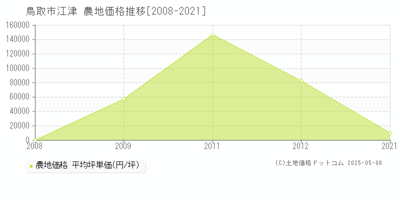 江津(鳥取市)の農地価格推移グラフ(坪単価)[2008-2021年]