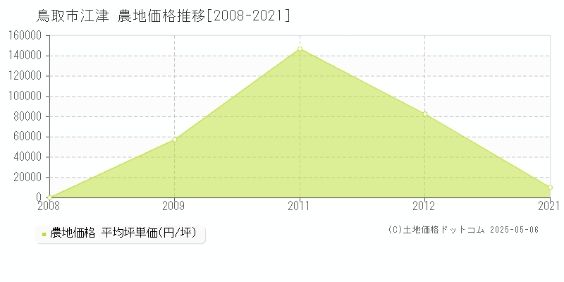 鳥取市江津の農地価格推移グラフ 