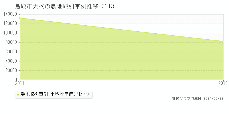 鳥取市大杙の農地価格推移グラフ 