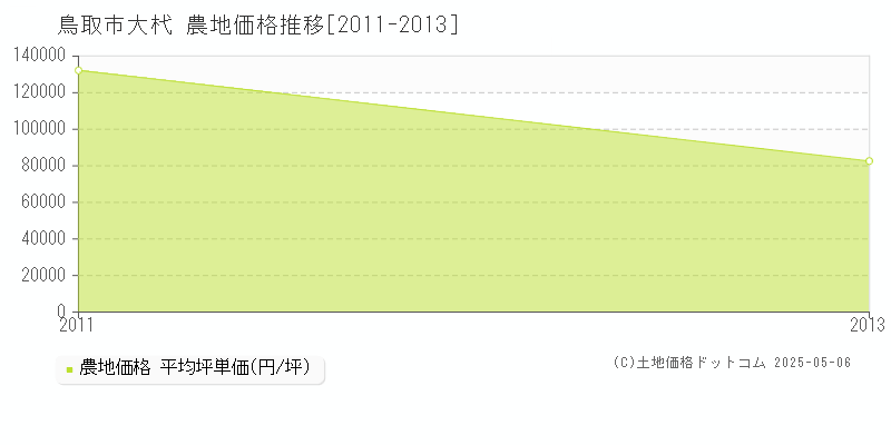 大杙(鳥取市)の農地価格推移グラフ(坪単価)[2011-2013年]