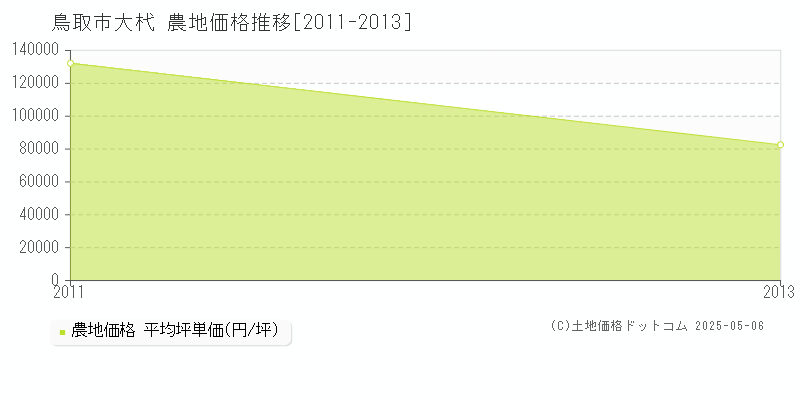 鳥取市大杙の農地価格推移グラフ 