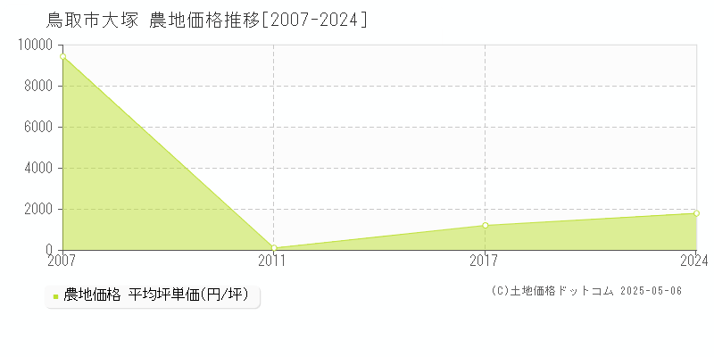 大塚(鳥取市)の農地価格推移グラフ(坪単価)[2007-2024年]