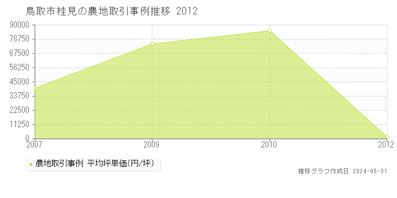 鳥取市桂見の農地価格推移グラフ 