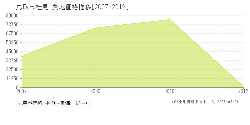 桂見(鳥取市)の農地価格推移グラフ(坪単価)[2007-2012年]