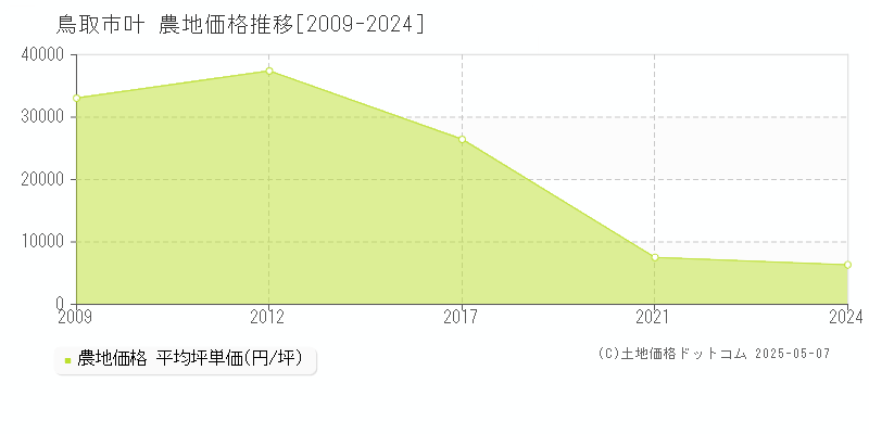 叶(鳥取市)の農地価格推移グラフ(坪単価)[2009-2024年]
