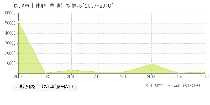 上味野(鳥取市)の農地価格推移グラフ(坪単価)[2007-2016年]