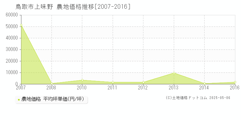 鳥取市上味野の農地価格推移グラフ 