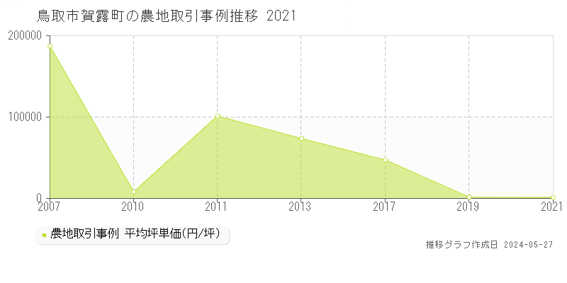 鳥取市賀露町の農地価格推移グラフ 