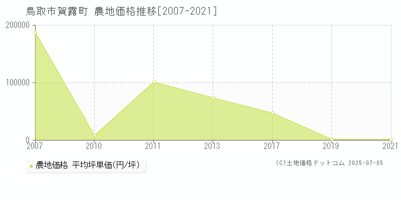 賀露町(鳥取市)の農地価格推移グラフ(坪単価)[2007-2021年]