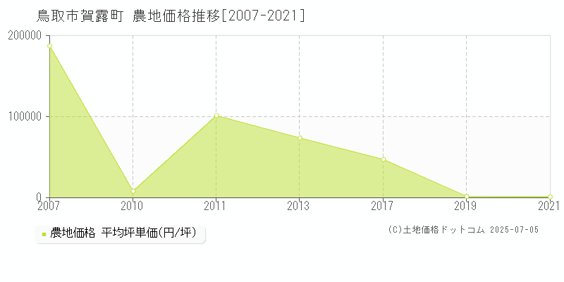 鳥取市賀露町の農地価格推移グラフ 