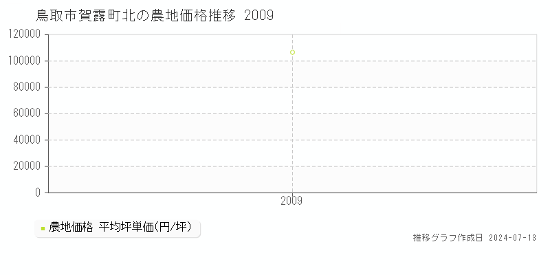 鳥取市賀露町北の農地価格推移グラフ 