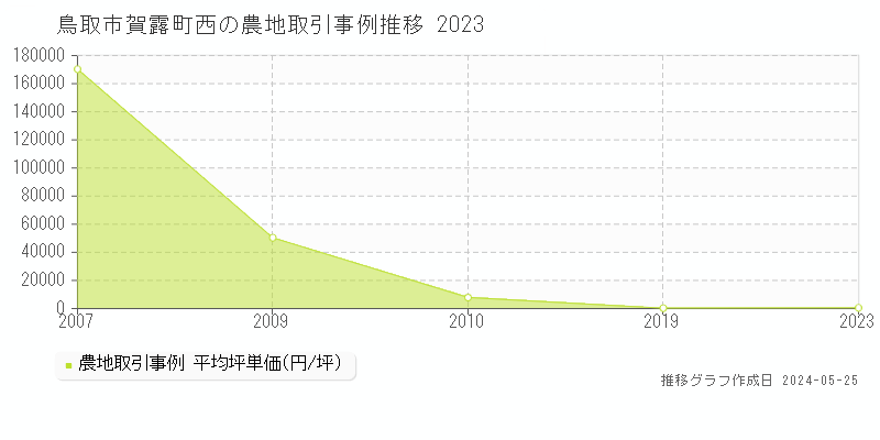 鳥取市賀露町西の農地価格推移グラフ 