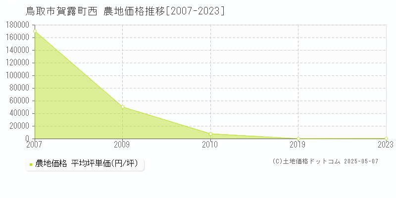 賀露町西(鳥取市)の農地価格推移グラフ(坪単価)[2007-2023年]