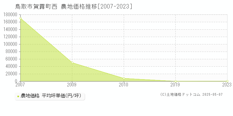 鳥取市賀露町西の農地価格推移グラフ 