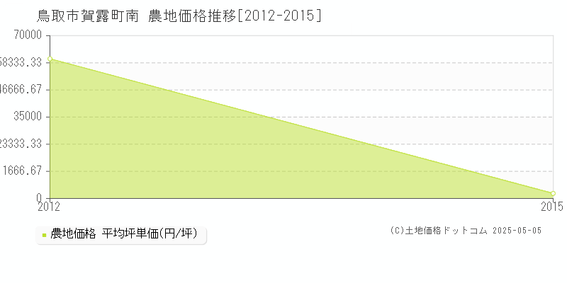賀露町南(鳥取市)の農地価格推移グラフ(坪単価)[2012-2015年]