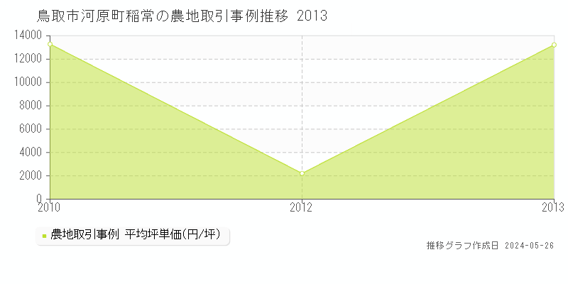 鳥取市河原町稲常の農地価格推移グラフ 