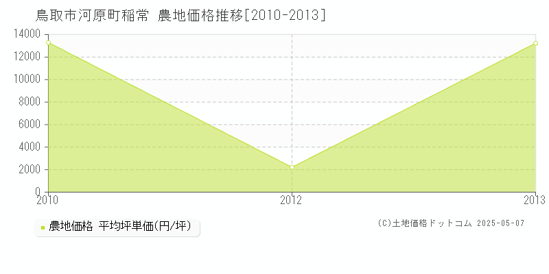 河原町稲常(鳥取市)の農地価格推移グラフ(坪単価)[2010-2013年]