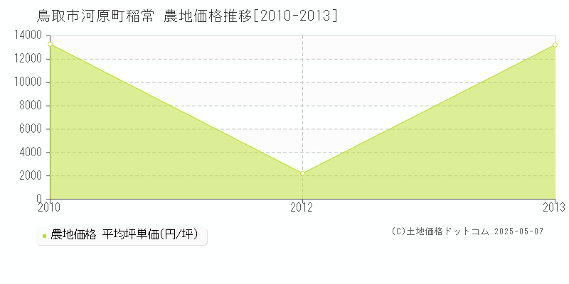 鳥取市河原町稲常の農地価格推移グラフ 