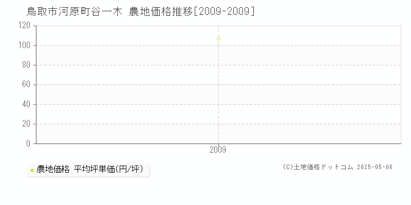 鳥取市河原町谷一木の農地価格推移グラフ 