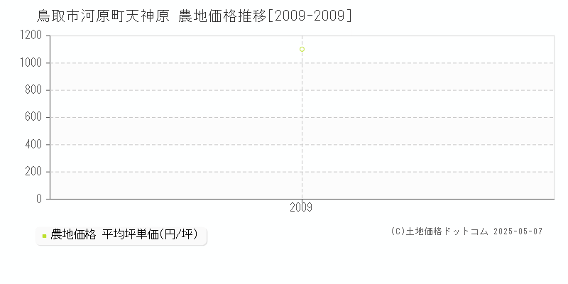 河原町天神原(鳥取市)の農地価格推移グラフ(坪単価)[2009-2009年]