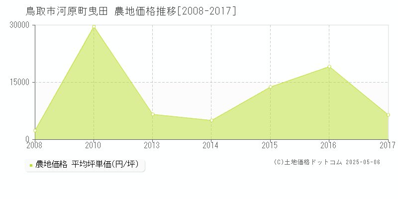 河原町曳田(鳥取市)の農地価格推移グラフ(坪単価)[2008-2017年]