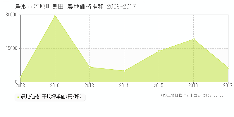 鳥取市河原町曳田の農地価格推移グラフ 