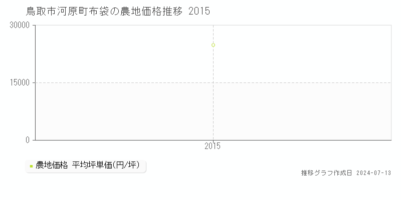 鳥取市河原町布袋の農地価格推移グラフ 