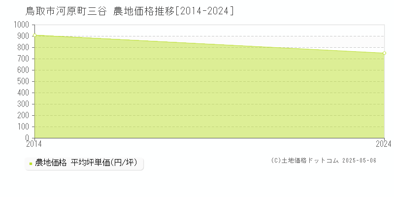河原町三谷(鳥取市)の農地価格推移グラフ(坪単価)[2014-2024年]