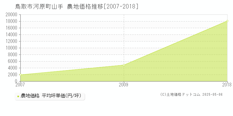 河原町山手(鳥取市)の農地価格推移グラフ(坪単価)[2007-2018年]