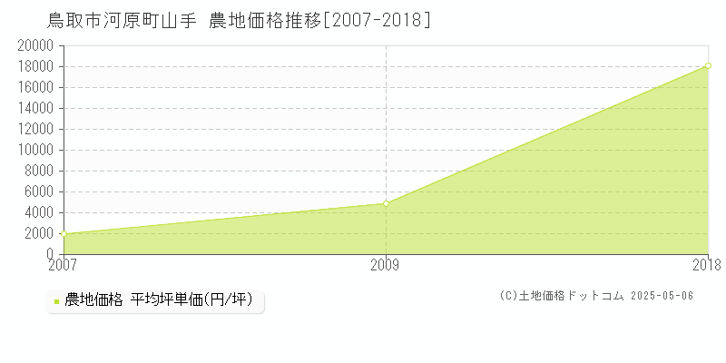 鳥取市河原町山手の農地価格推移グラフ 