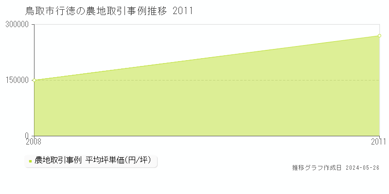 鳥取市行徳の農地価格推移グラフ 