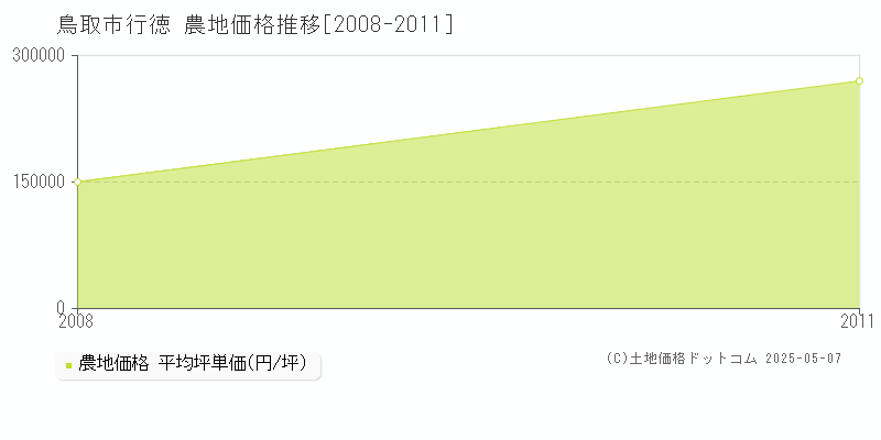 行徳(鳥取市)の農地価格推移グラフ(坪単価)[2008-2011年]