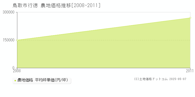 鳥取市行徳の農地価格推移グラフ 