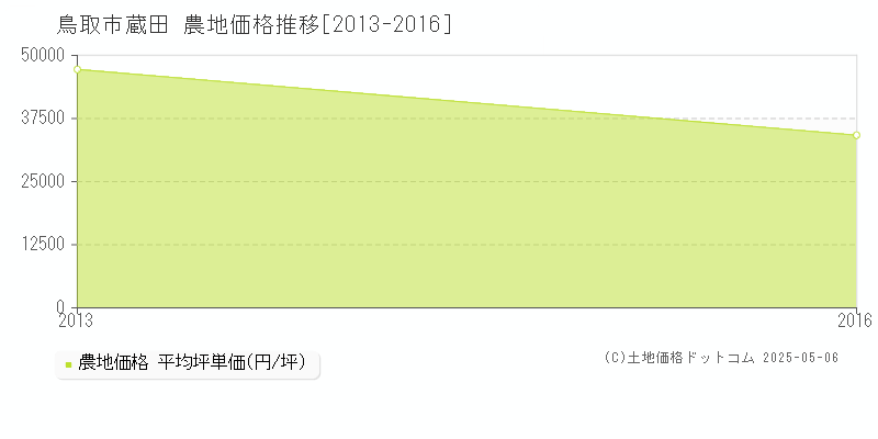 蔵田(鳥取市)の農地価格推移グラフ(坪単価)[2013-2016年]