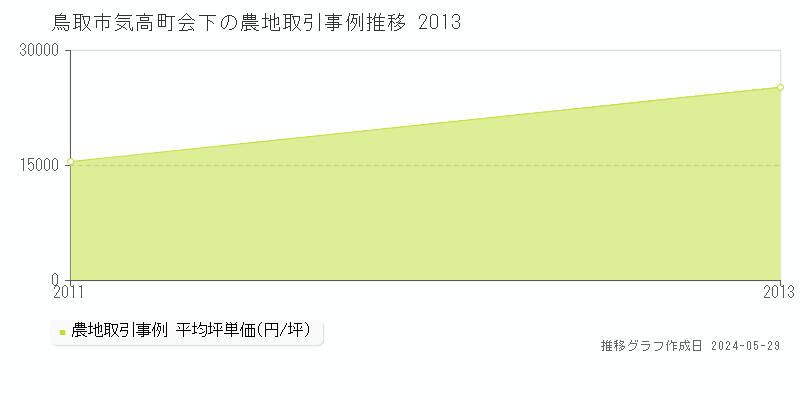 鳥取市気高町会下の農地価格推移グラフ 