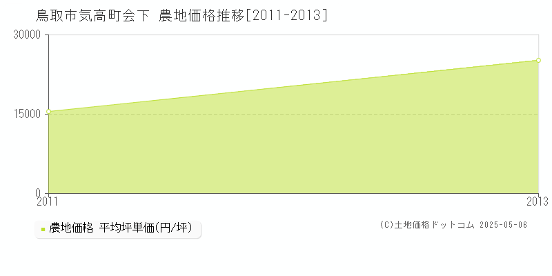 気高町会下(鳥取市)の農地価格推移グラフ(坪単価)[2011-2013年]