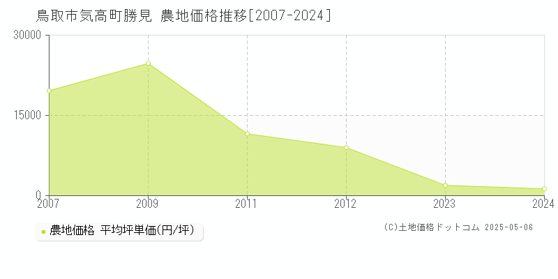 気高町勝見(鳥取市)の農地価格推移グラフ(坪単価)[2007-2024年]