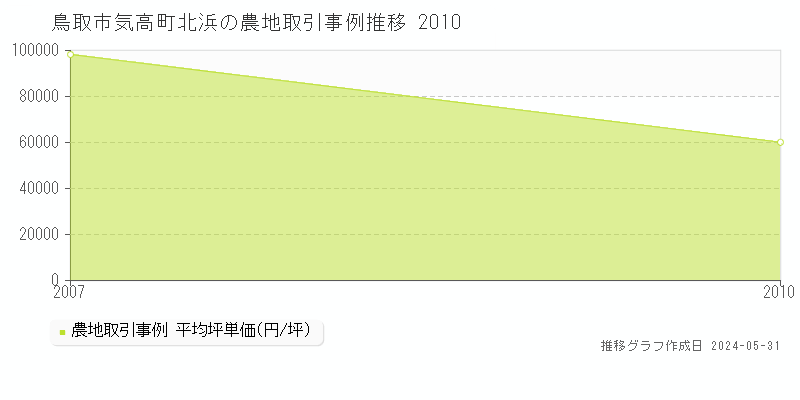 鳥取市気高町北浜の農地価格推移グラフ 
